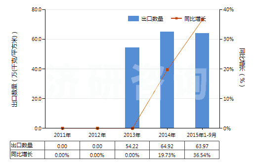 2011-2015年9月中國糊墻織物(HS59050000)出口量及增速統(tǒng)計